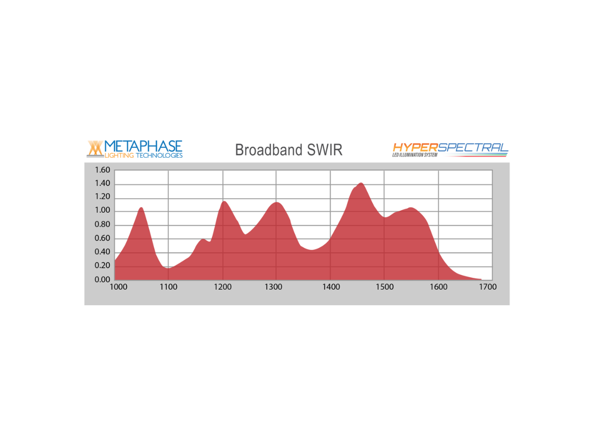 Metaphase hyperspectral LED illumination SWIR light uniformity graph